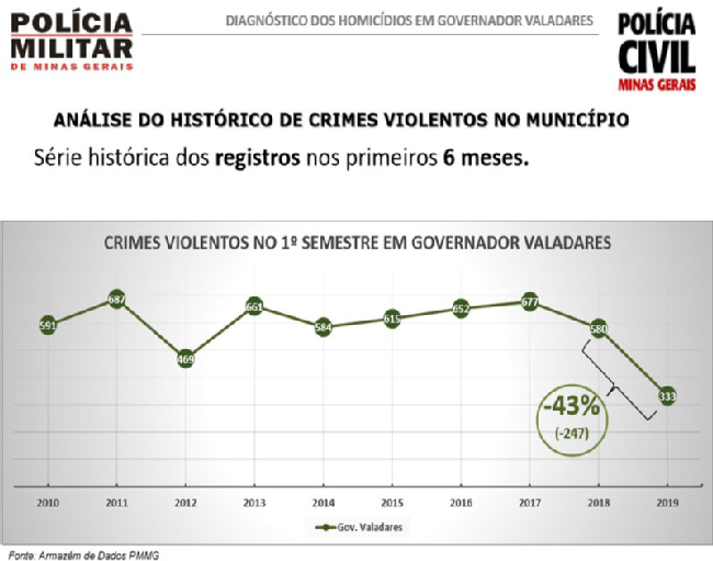 Gráfico - Governador Valadares
